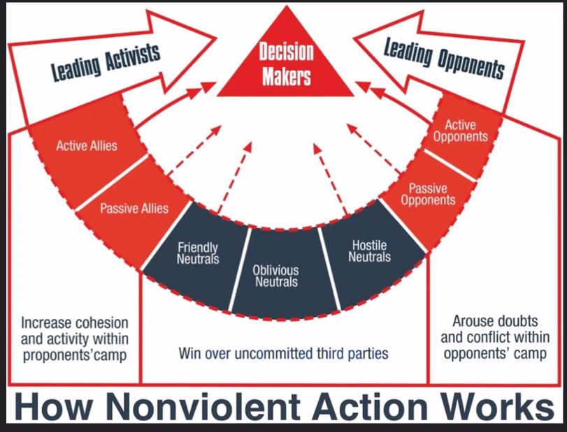 Why Nonviolent Direct Action? | WDI USA